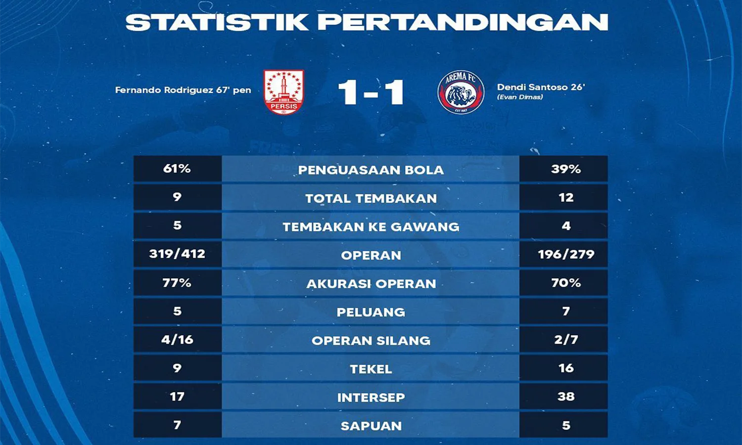 Hasil BRI Liga 1 2022/2023: Arema FC Ditahan Imbang Persis Solo, Skor 1-1!
