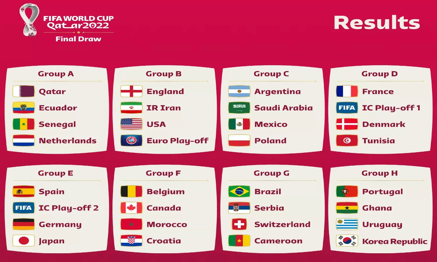 Daftar Negara yang Lolos ke Piala Dunia 2022: Ada 6 Wakil Dari Asia, Tersisa Satu Tiket Lagi!