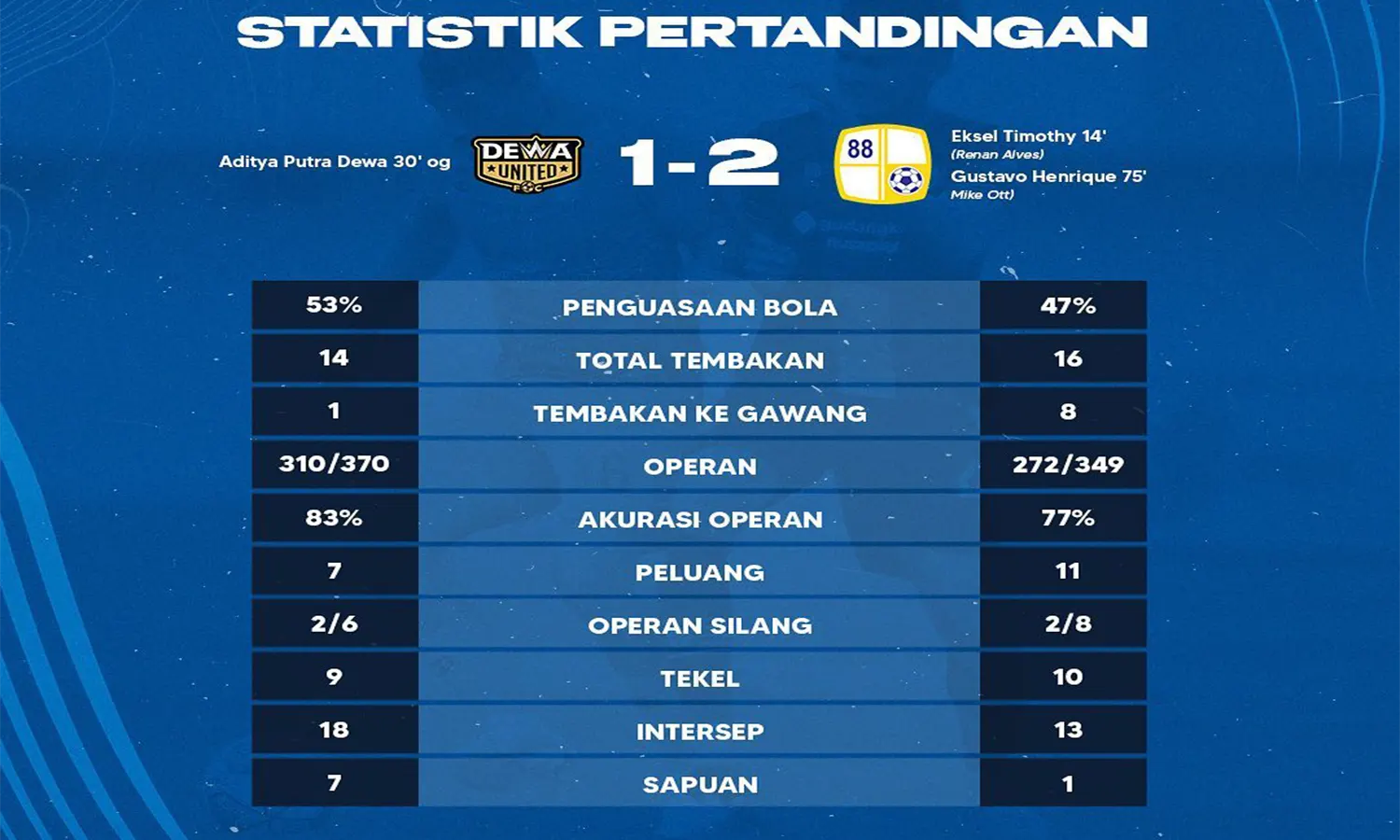 Hasil BRI Liga 1 2022/2023: Dewa United Takluk dari Barito Putera, Skor 1-2!