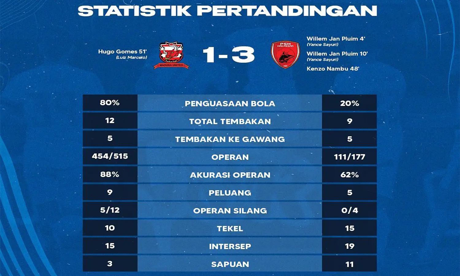 Hasil BRI Liga 1 2022/2023: Kalahkan Madura United, PSM Makassar Kunci Gelar Juara Liga 1!